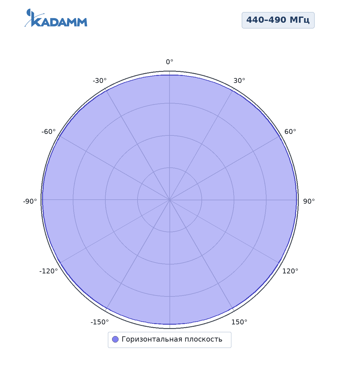 Диаграмма направленности KADAMM AC-4009LA: 440–490 МГц, горизонтальная плоскость