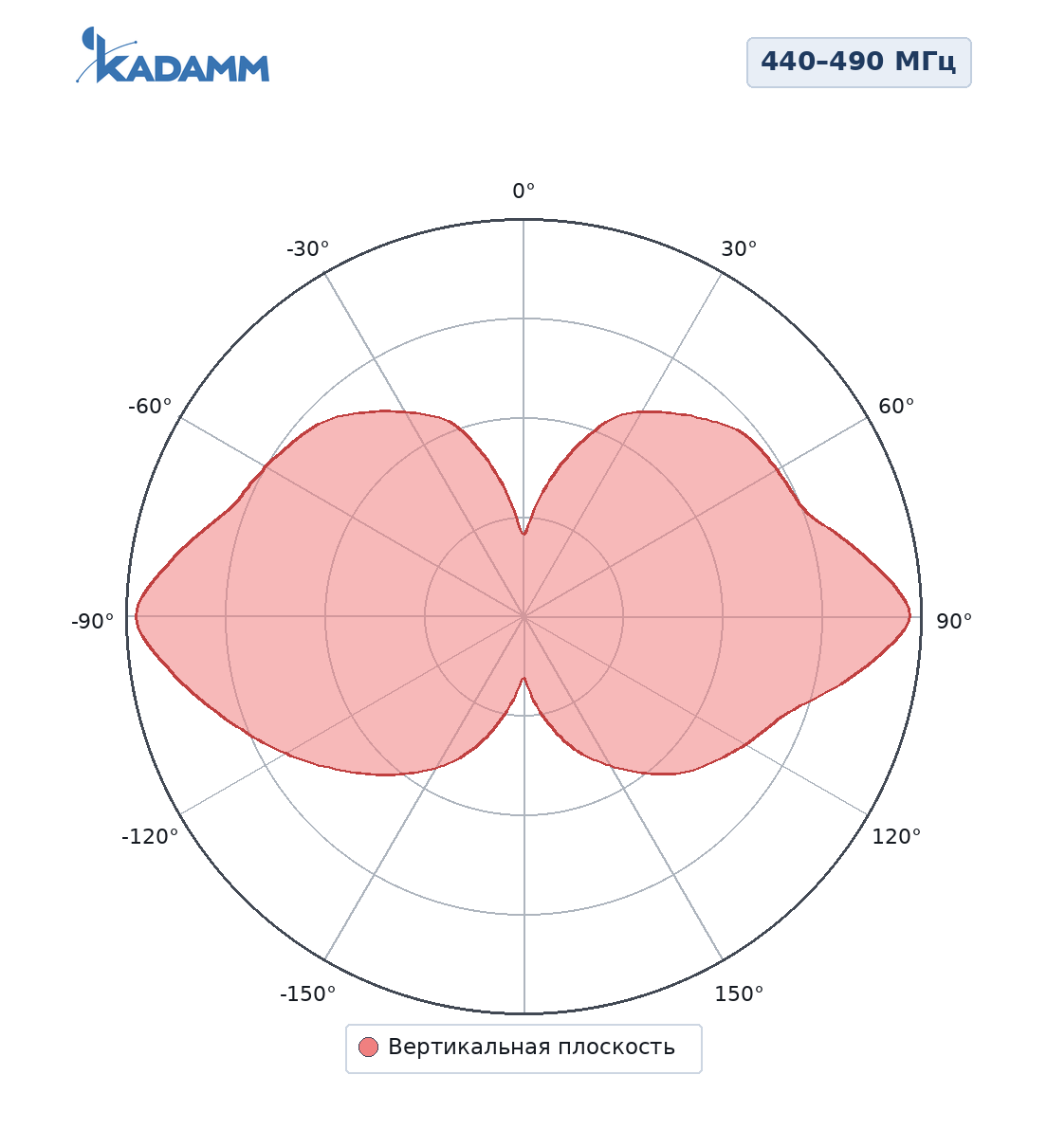 Диаграмма направленности KADAMM AC-4009LA: 440–490 МГц, вертикальная плоскость