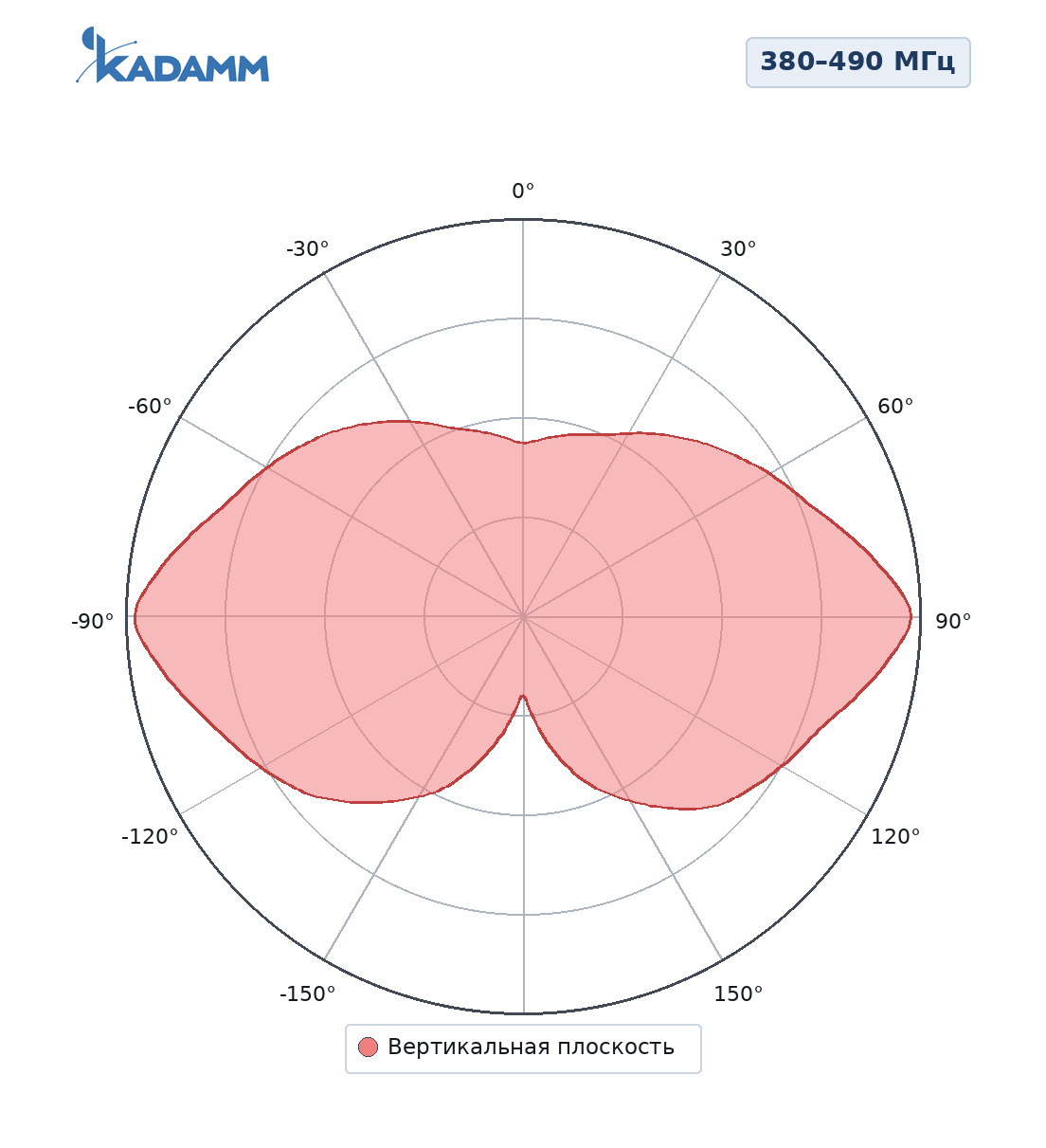 Диаграмма направленности KADAMM AC-4003TF: 380–490 МГц, вертикальная плоскость