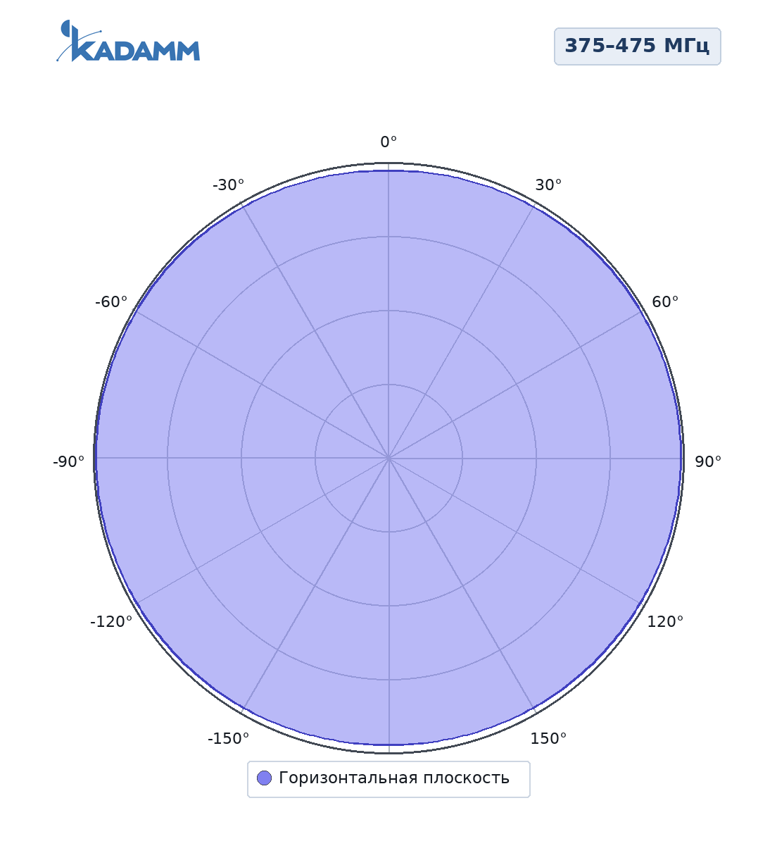 Диаграмма направленности KADAMM AC-4007W9: 375–475 МГц, горизонтальная плоскость