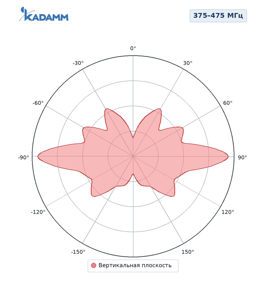 Диаграмма направленности KADAMM AC-4007W9: 375–475 МГц, вертикальная плоскость