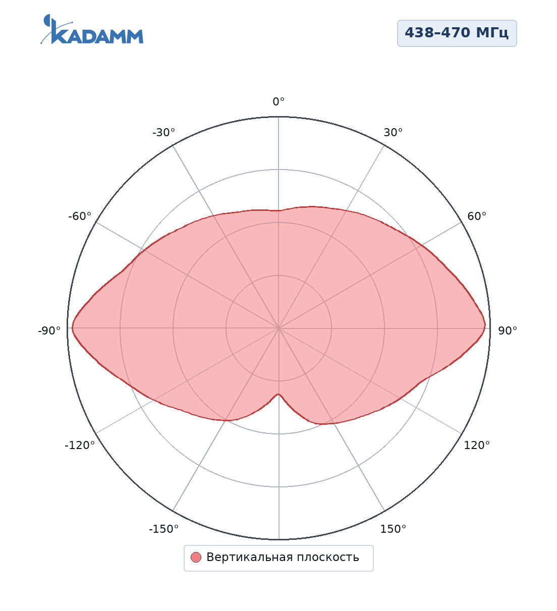Диаграмма направленности KADAMM AC-4507-250: 438–470 МГц, вертикальная плоскость