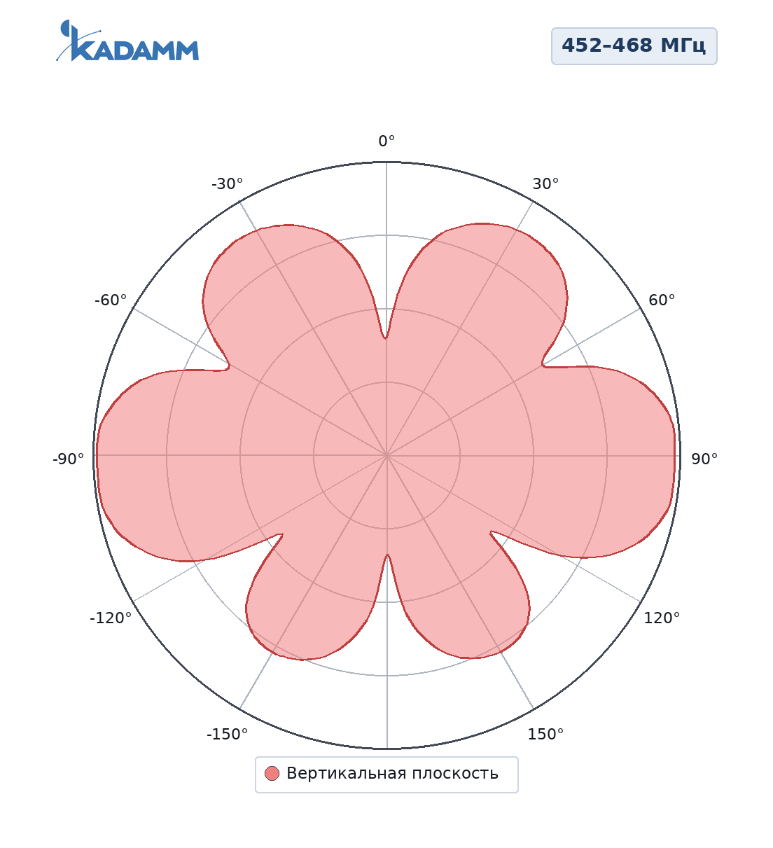 Диаграмма направленности KADAMM AC-4505B-100: 452–468 МГц, вертикальная плоскость
