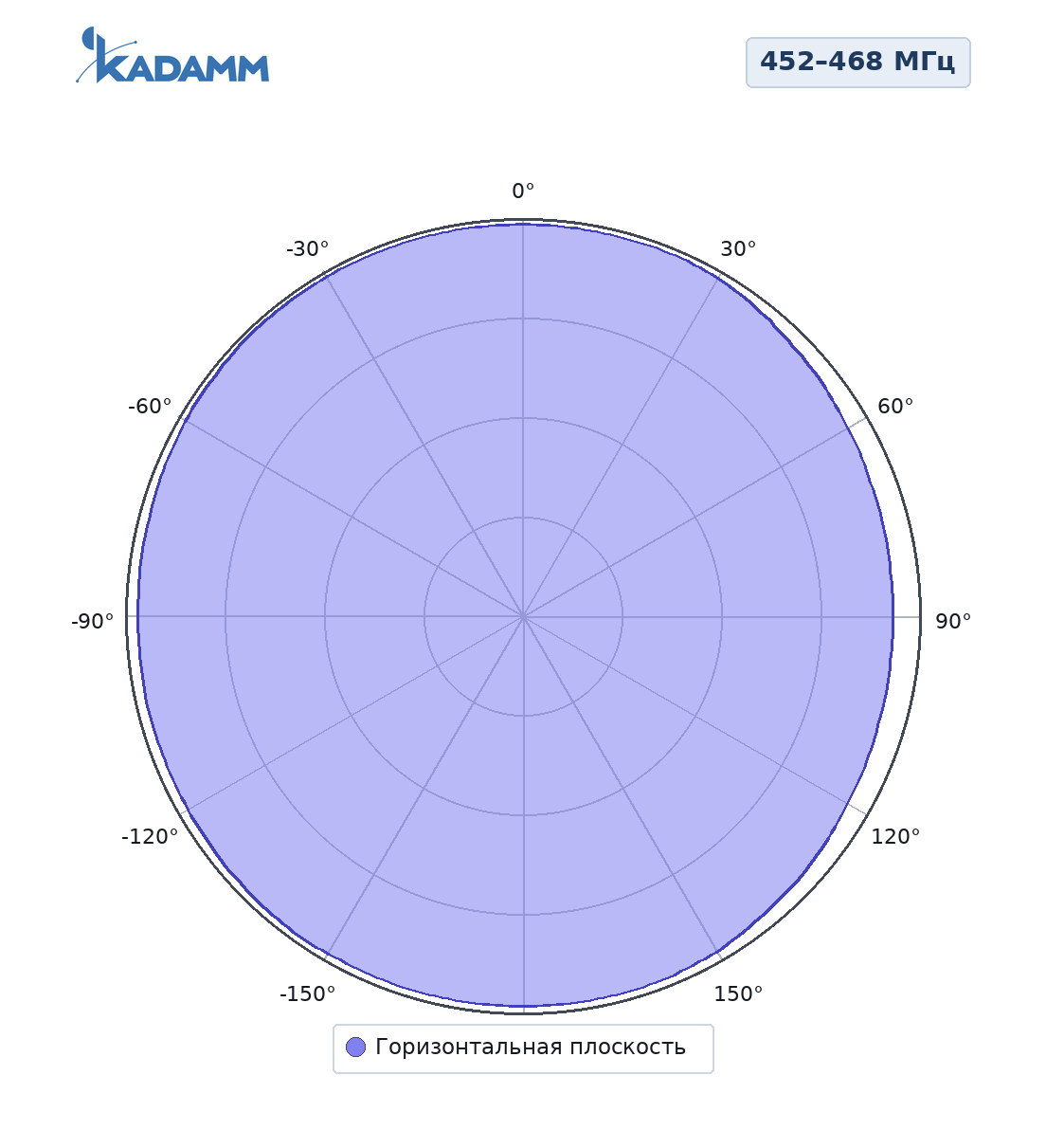 Диаграмма направленности KADAMM AC-4505B-100: 452–468 МГц, горизонтальная плоскость