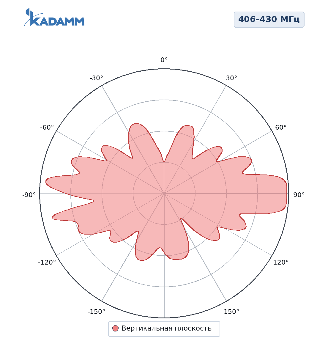 Диаграмма направленности KADAMM AC-406430-9-500: 406–430 МГц, вертикальная плоскость