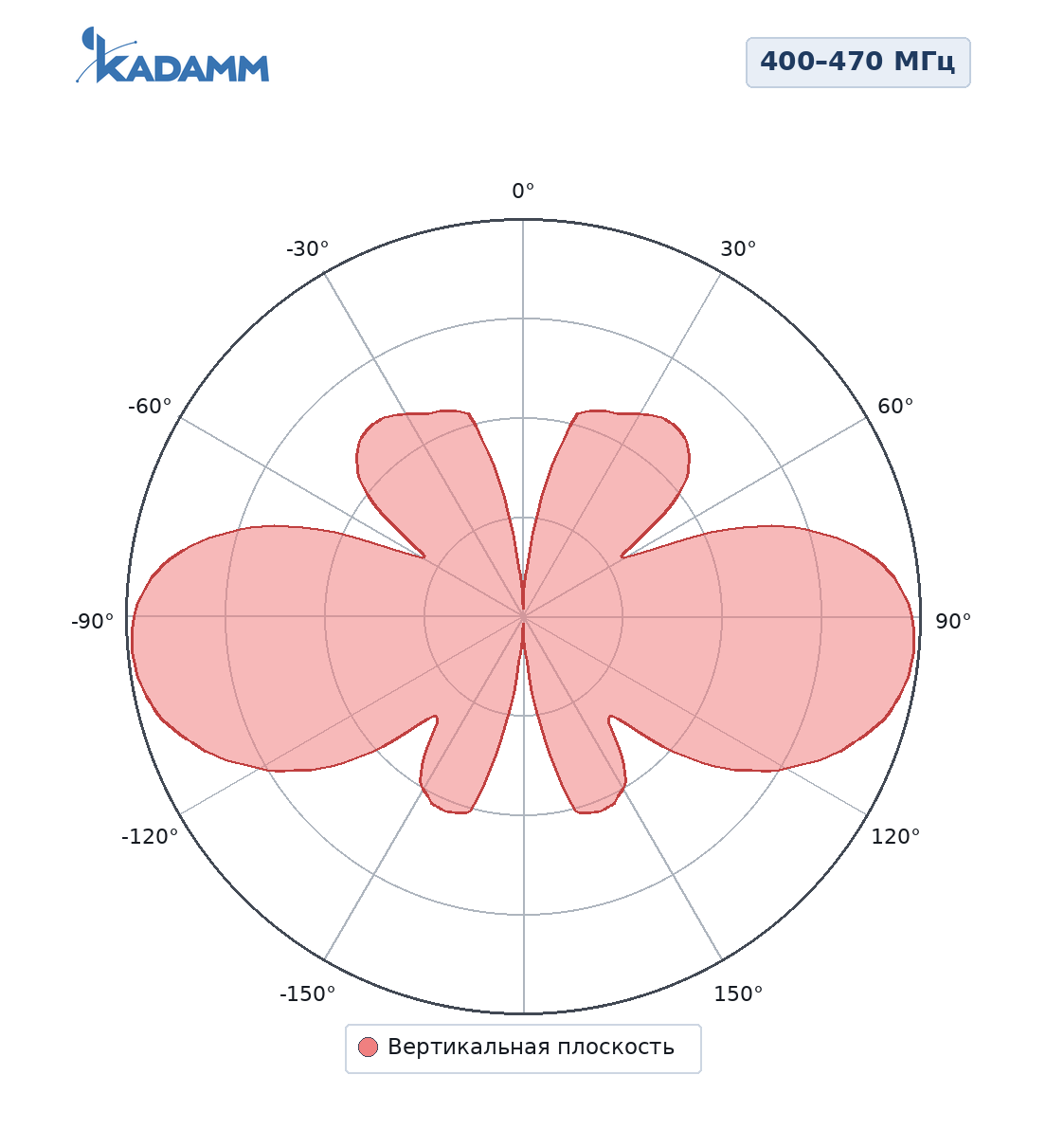 Диаграмма направленности KADAMM AC-4505-200: 400–470 МГц, вертикальная плоскость