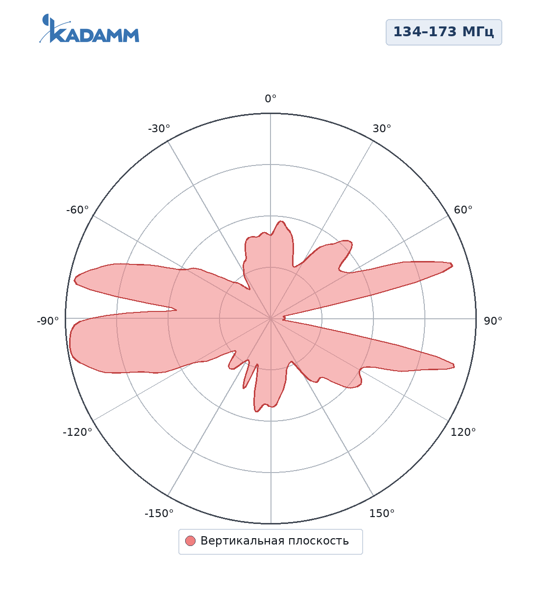 Диаграмма направленности KADAMM AC-1506F: 134–173 МГц, вертикальная плоскость