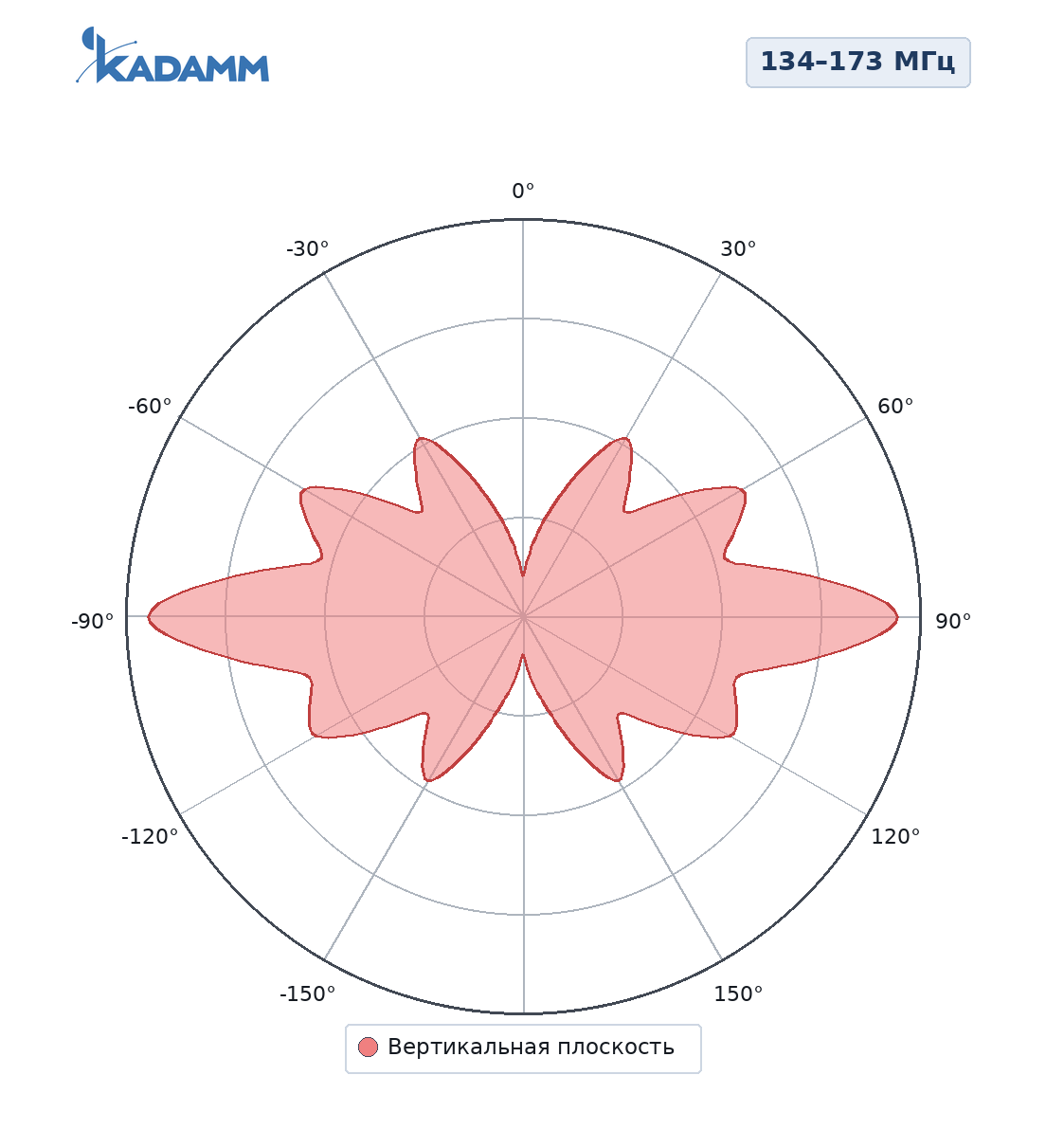 Диаграмма направленности KADAMM AC-1509MB: 134–173 МГц, вертикальная плоскость