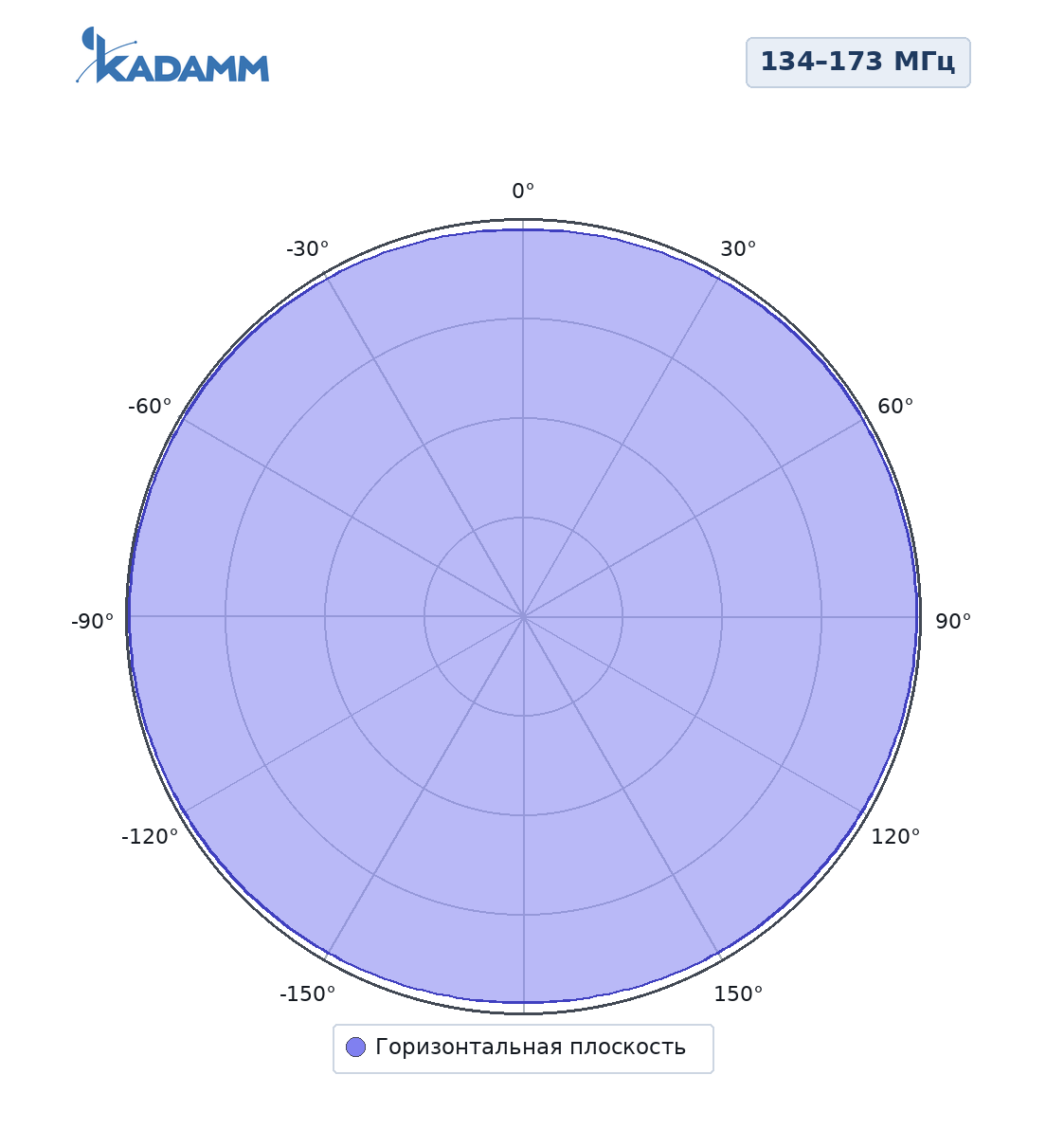 Диаграмма направленности KADAMM AC-1509MB: 134–173 МГц, горизонтальная плоскость