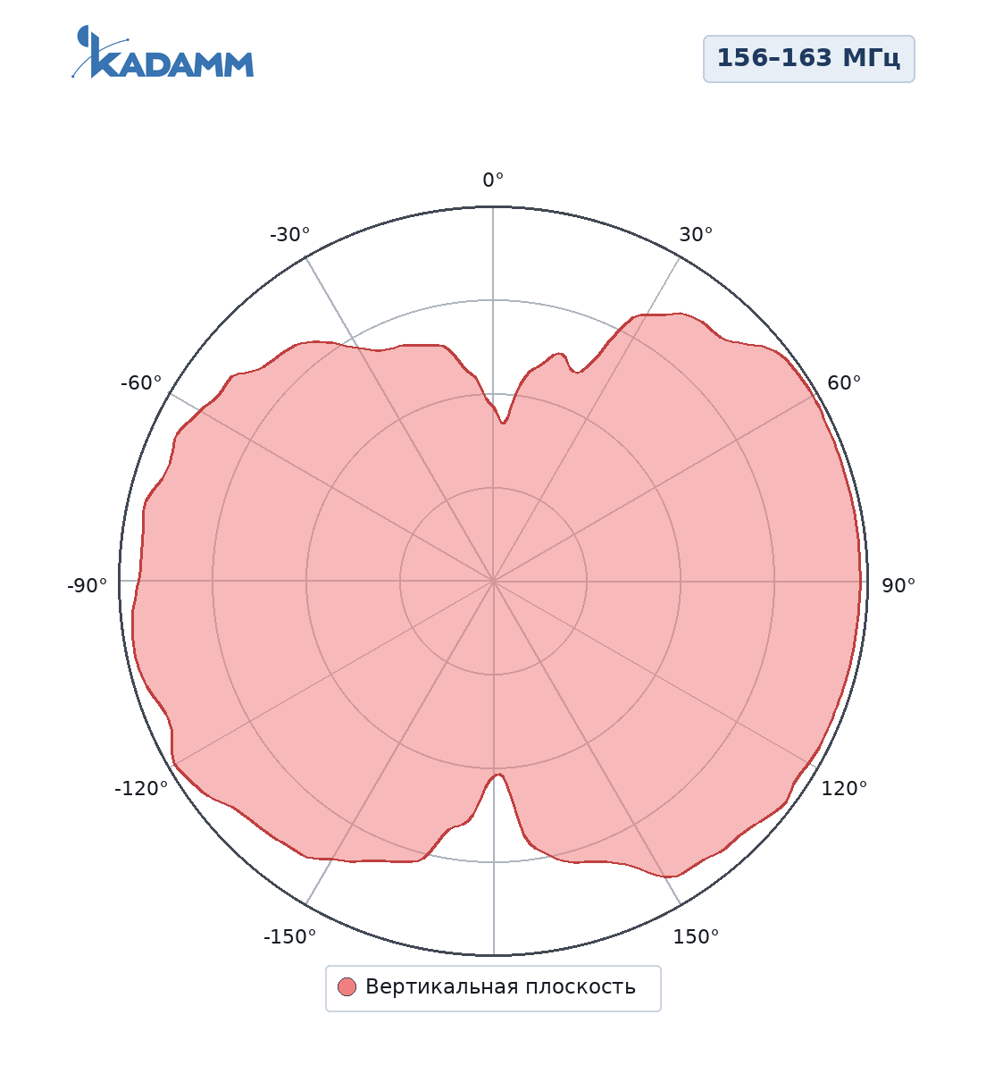 Диаграмма направленности KADAMM AC-1503AG3: 156–163 МГц, вертикальная плоскость