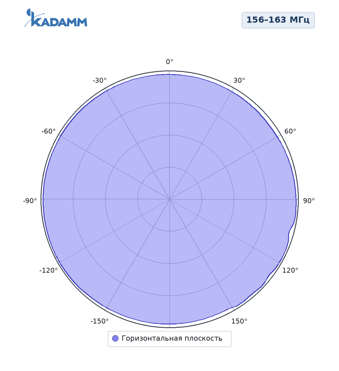Диаграмма направленности KADAMM AC-1503AG3: 156–163 МГц, горизонтальная плоскость