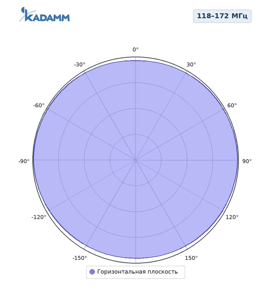 Диаграмма направленности KADAMM AC-1505G5A: 118–172 МГц, горизонтальная плоскость