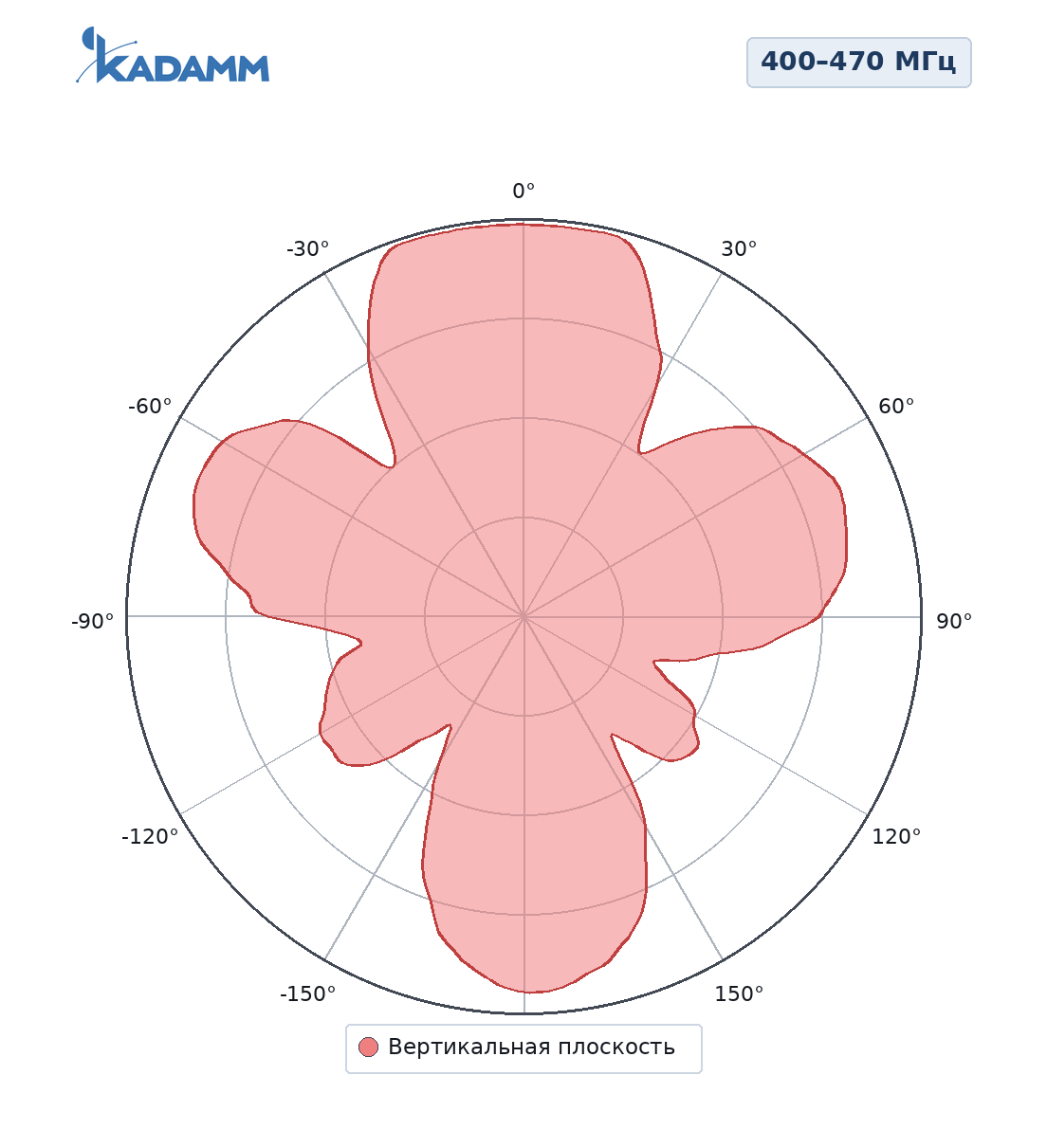 Диаграмма направленности KADAMM AD2-400470-3-300: 400–470 МГц, 435 МГц, разнос от мачты λ/2, вертикальная плоскость