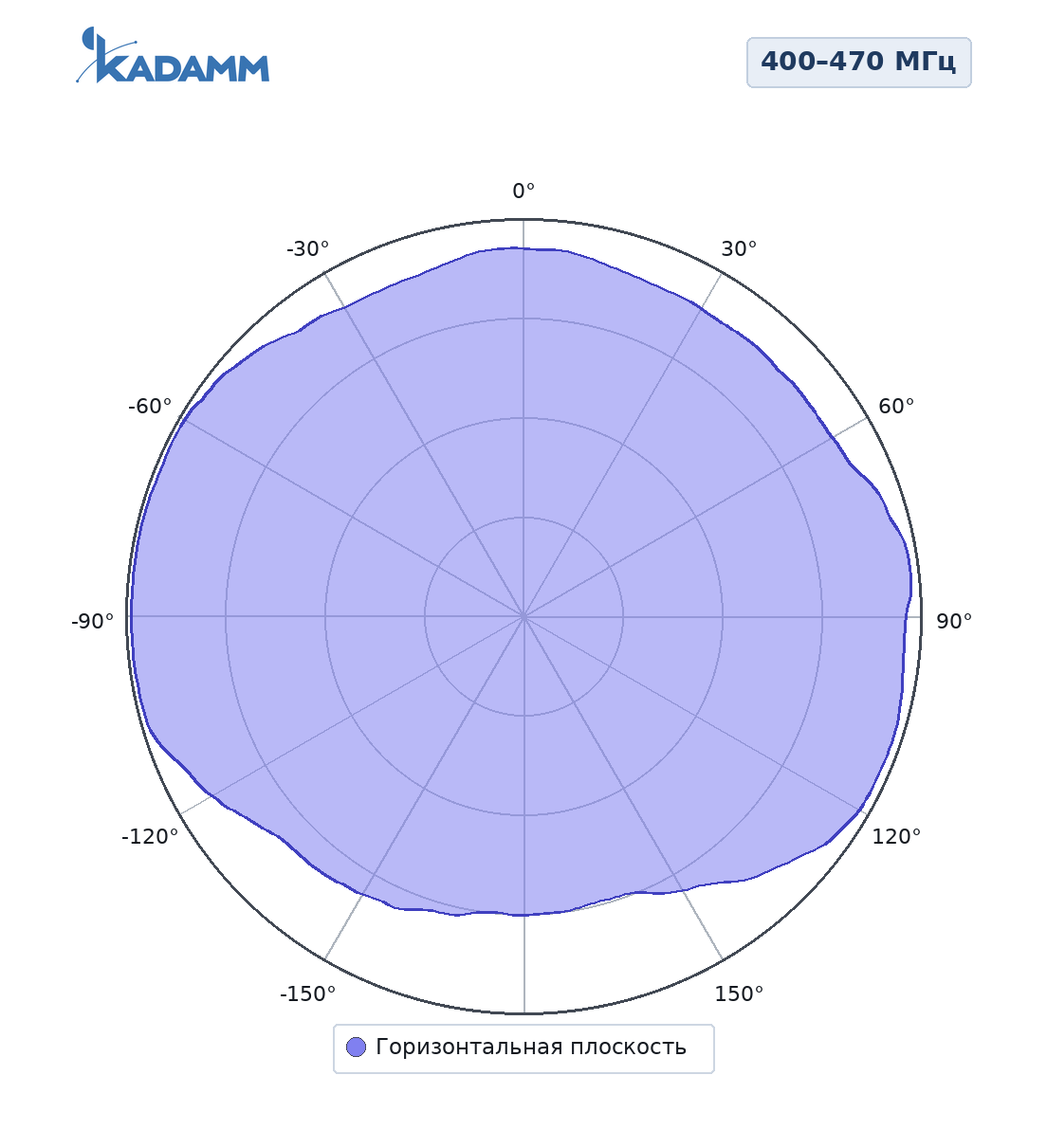 Диаграмма направленности KADAMM AD2-400470-3-300: 400–470 МГц, 435 МГц, разнос от мачты λ/2, горизонтальная плоскость