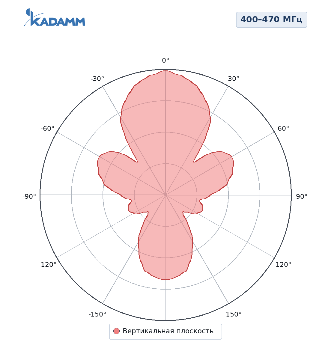 Диаграмма направленности KADAMM AD2-400470-3-300: 400–470 МГц, 400 МГц, разнос от мачты λ/4, вертикальная плоскость