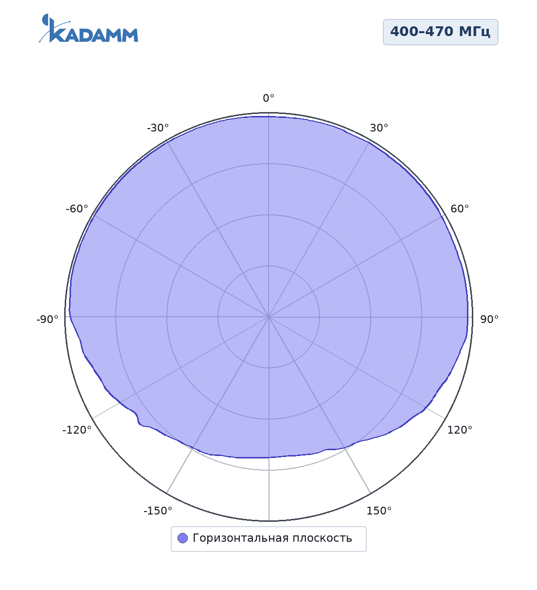 Диаграмма направленности KADAMM AD2-400470-3-300: 400–470 МГц, 400 МГц, разнос от мачты λ/4, горизонтальная плоскость