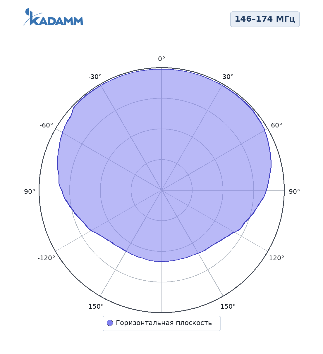 Диаграмма направленности KADAMM AD2150: 146–174 МГц, вариант установки 1, горизонтальная плоскость