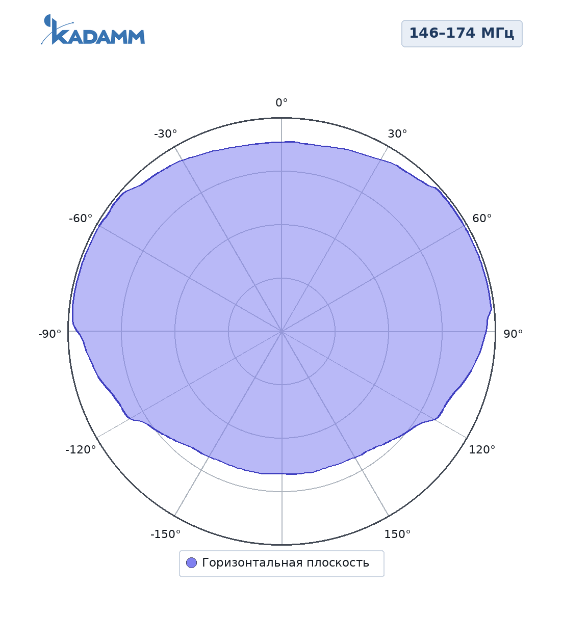 Диаграмма направленности KADAMM AD2150: 146–174 МГц, вариант установки 3, горизонтальная плоскость