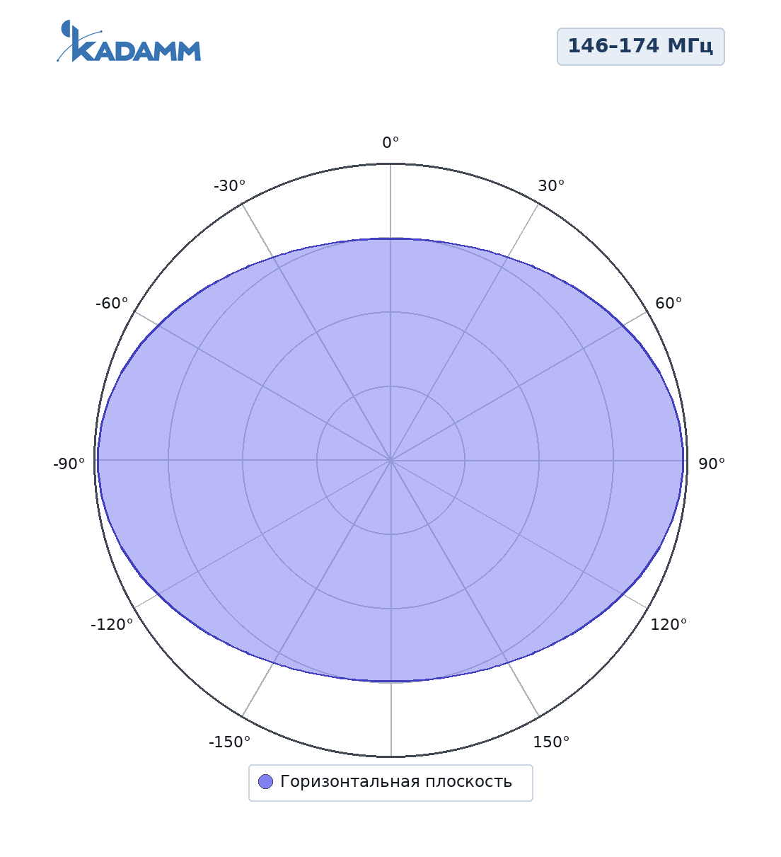 Диаграмма направленности KADAMM AD4150: 146–174 МГц, разнос от мачты λ/2, горизонтальная плоскость