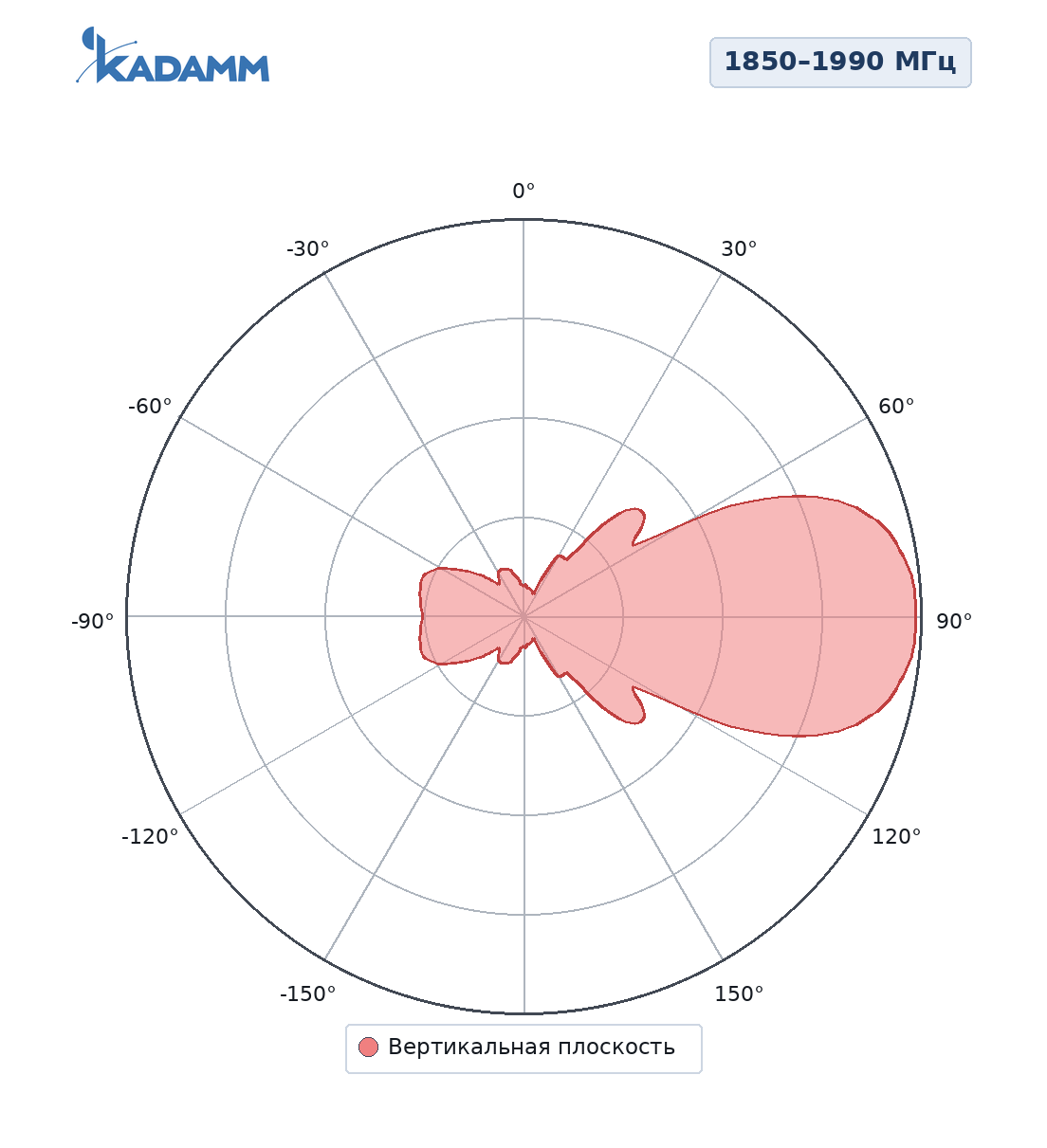 Диаграмма направленности KADAMM ADY-1850-1990-15: 1850–1990 МГц, вертикальная плоскость