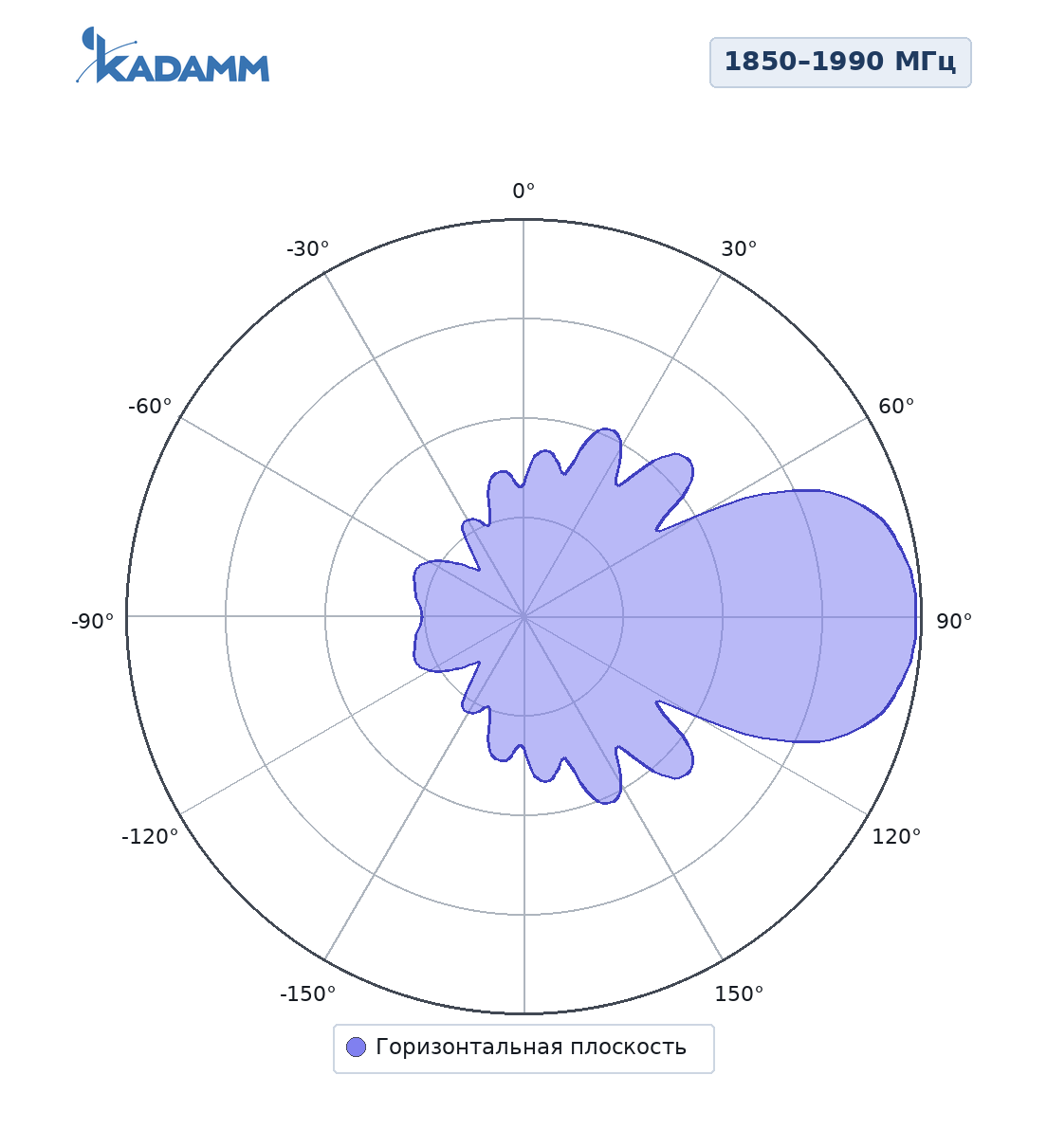 Диаграмма направленности KADAMM ADY-1850-1990-15: 1850–1990 МГц, горизонтальная плоскость