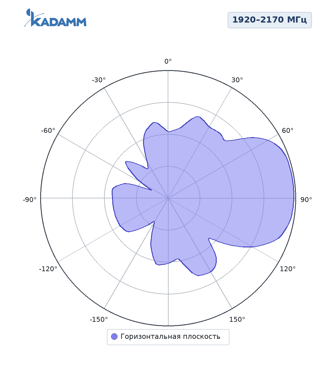 Диаграмма направленности KADAMM ADY-1920-2170-11: 1920–2170 МГц, горизонтальная плоскость