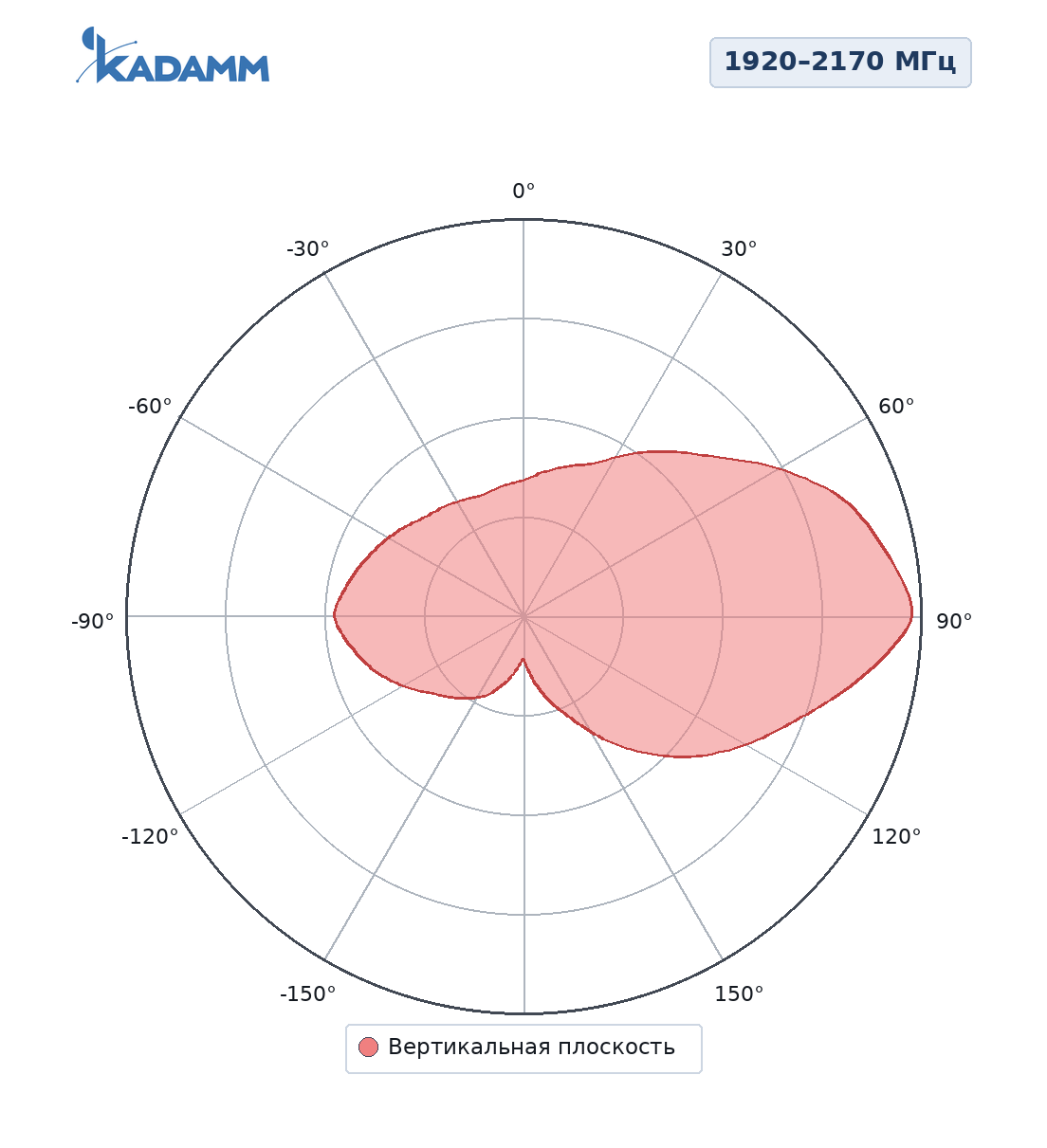 Диаграмма направленности KADAMM ADY-1920-2170-12: 1920–2170 МГц, вертикальная плоскость
