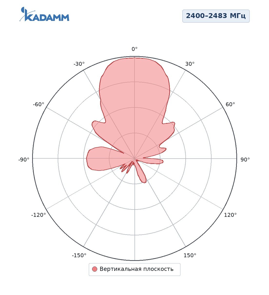Диаграмма направленности KADAMM ADY-2400-2483-11: 2400–2483 МГц, вертикальная плоскость