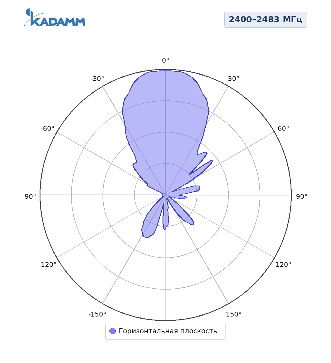 Диаграмма направленности KADAMM ADY-2400-2483-11: 2400–2483 МГц, горизонтальная плоскость
