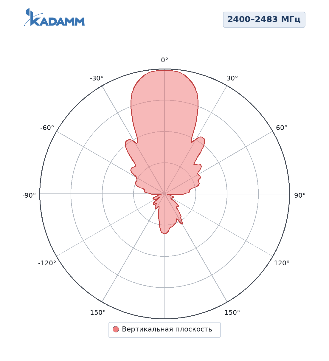 Диаграмма направленности KADAMM ADY-2400-2483-15: 2400–2483 МГц, вертикальная плоскость