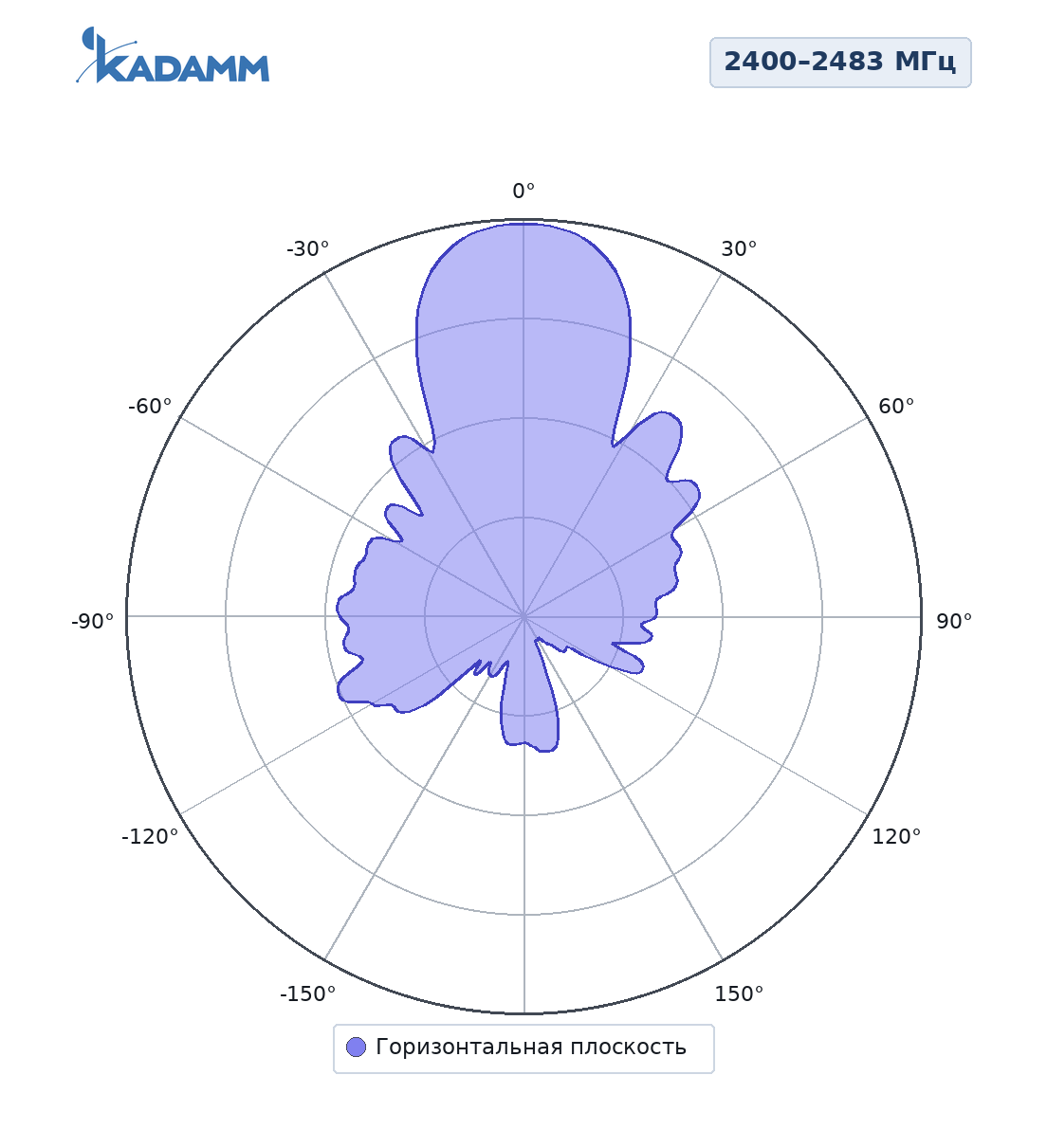 Диаграмма направленности KADAMM ADY-2400-2483-15: 2400–2483 МГц, горизонтальная плоскость