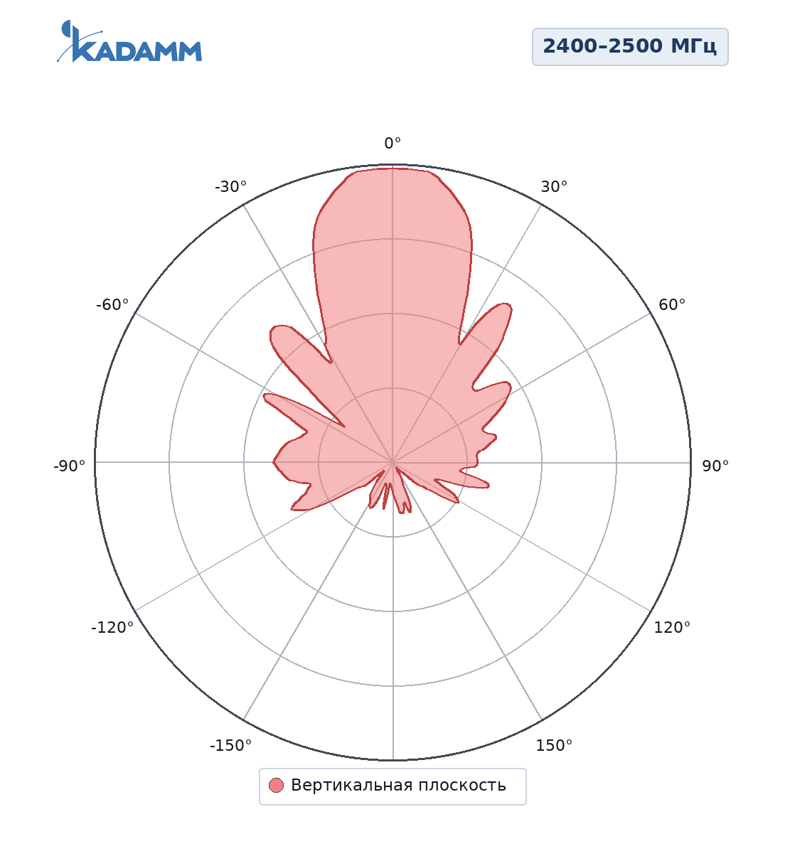 Диаграмма направленности KADAMM ADY-2400-2500-15: 2400–2500 МГц, вертикальная плоскость