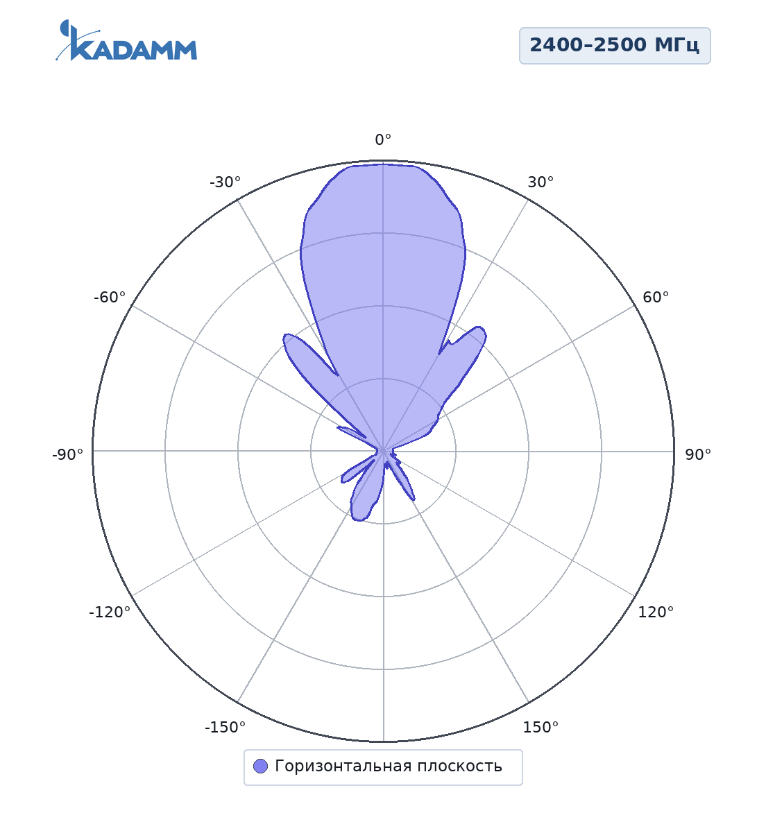 Диаграмма направленности KADAMM ADY-2400-2500-15: 2400–2500 МГц, горизонтальная плоскость