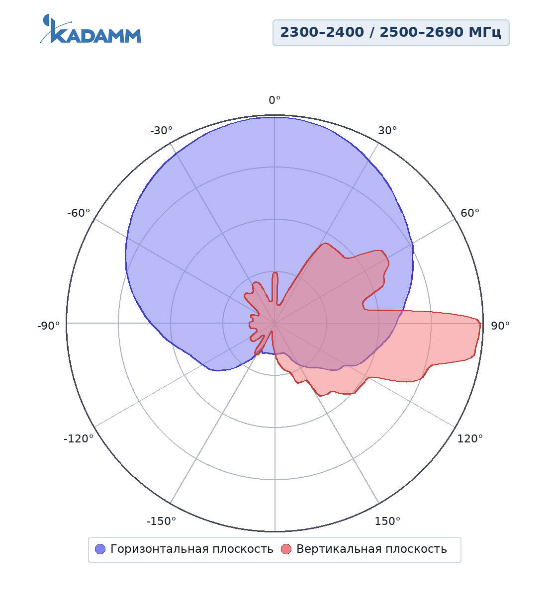 Диаграмма направленности KADAMM APW2327D16: 2300–2400 и 2500–2690 МГц, одноколонный луч, горизонтальная и вертикальная плоскости
