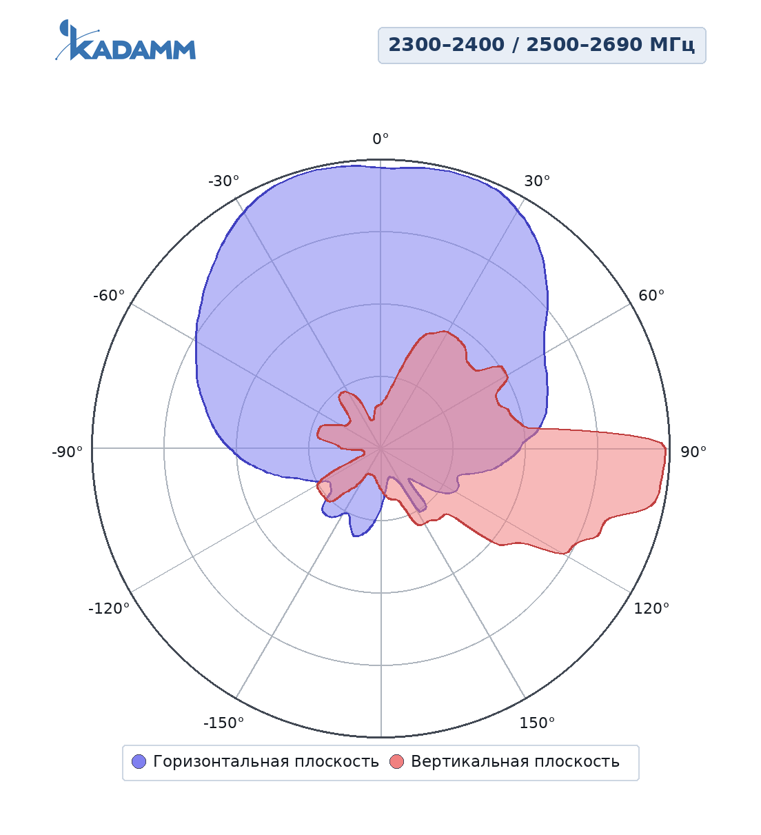 Диаграмма направленности KADAMM APW2327D16: 2300–2400 и 2500–2690 МГц, широковещательный луч, горизонтальная и вертикальная плоскости