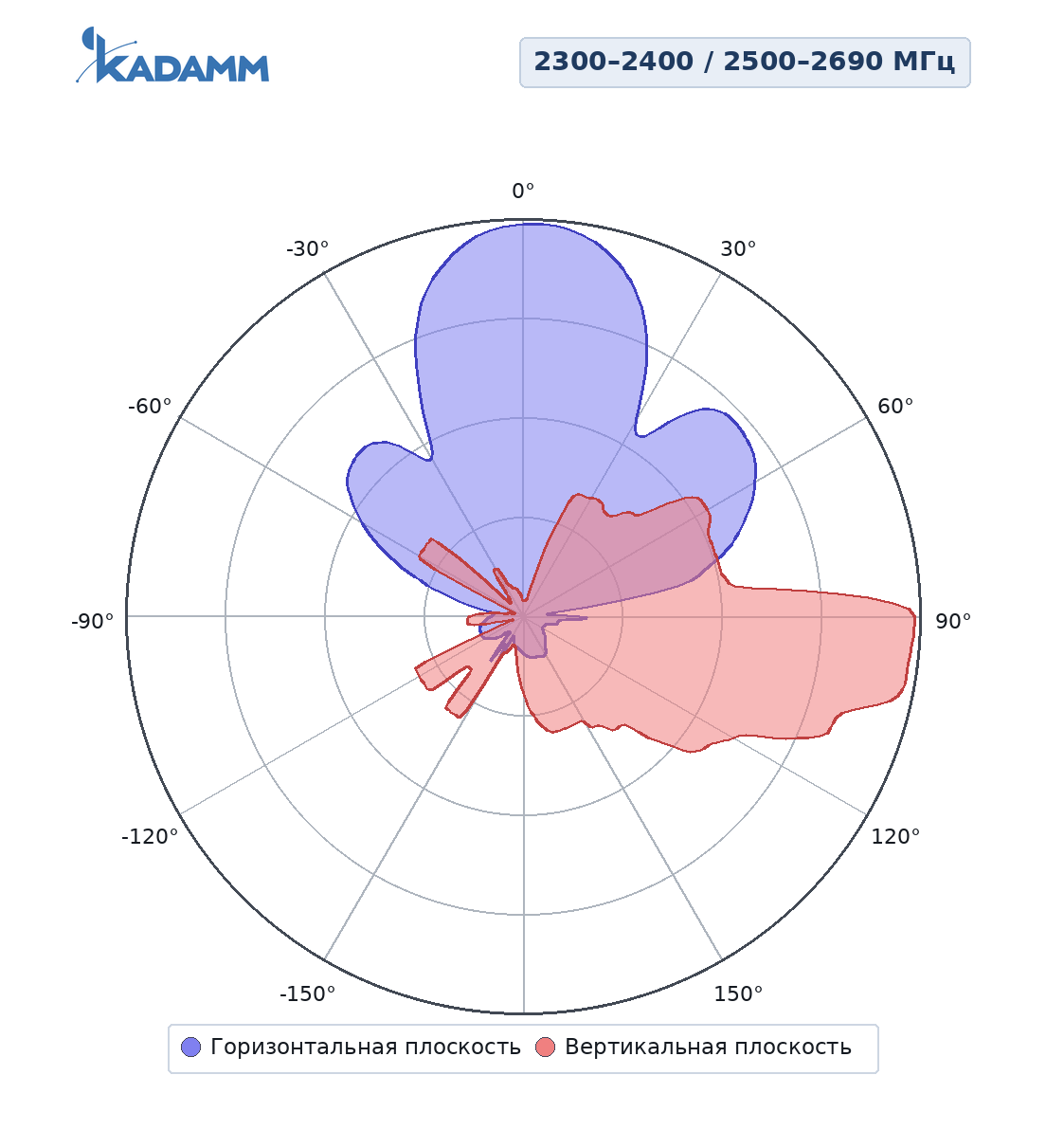 Диаграмма направленности KADAMM APW2327D16: 2300–2400 и 2500–2690 МГц, сервисный луч 0°, горизонтальная и вертикальная плоскости