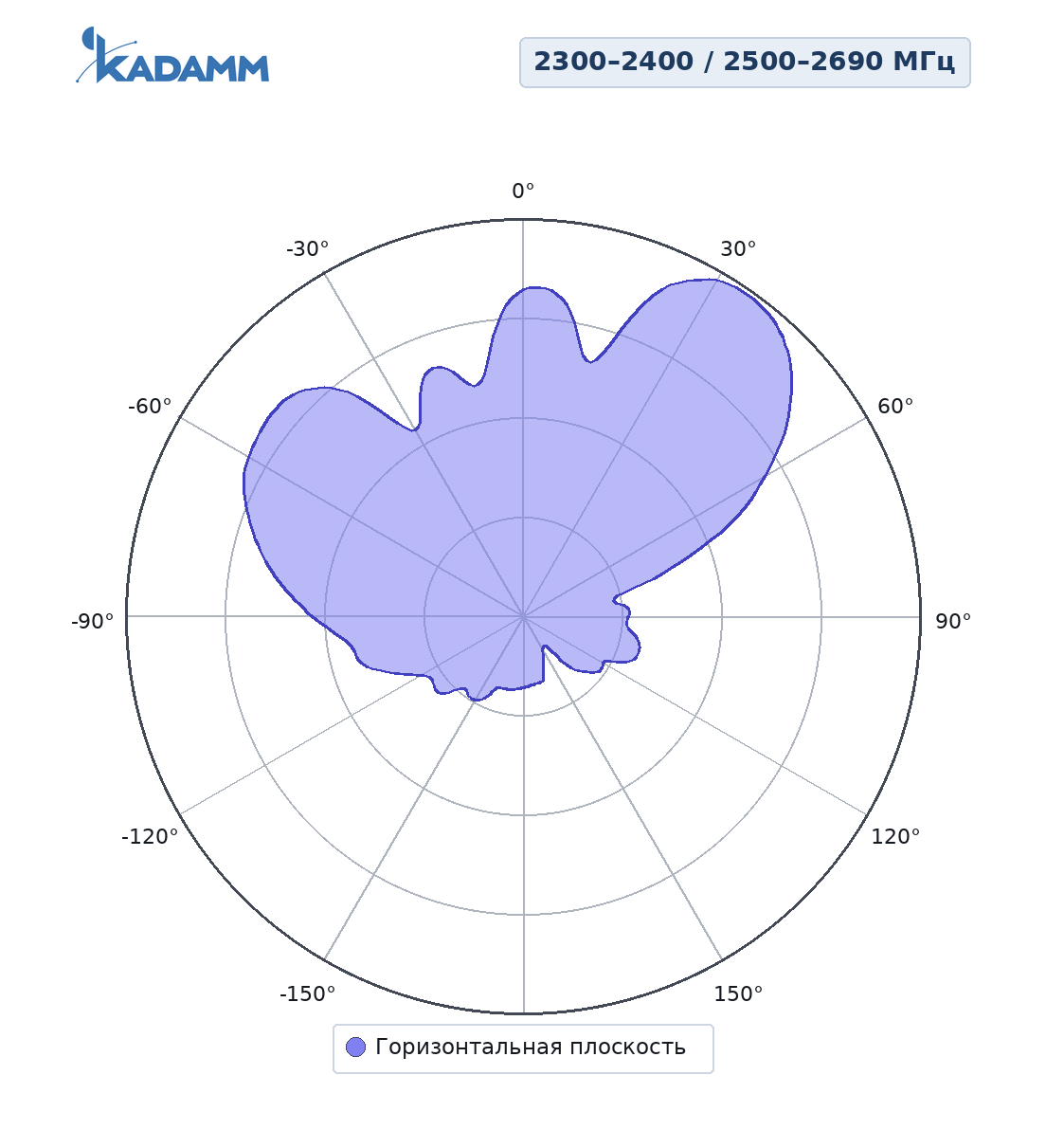 Диаграмма направленности KADAMM APW2327D16: 2300–2400 и 2500–2690 МГц, сервисный луч ±60°, горизонтальная плоскость