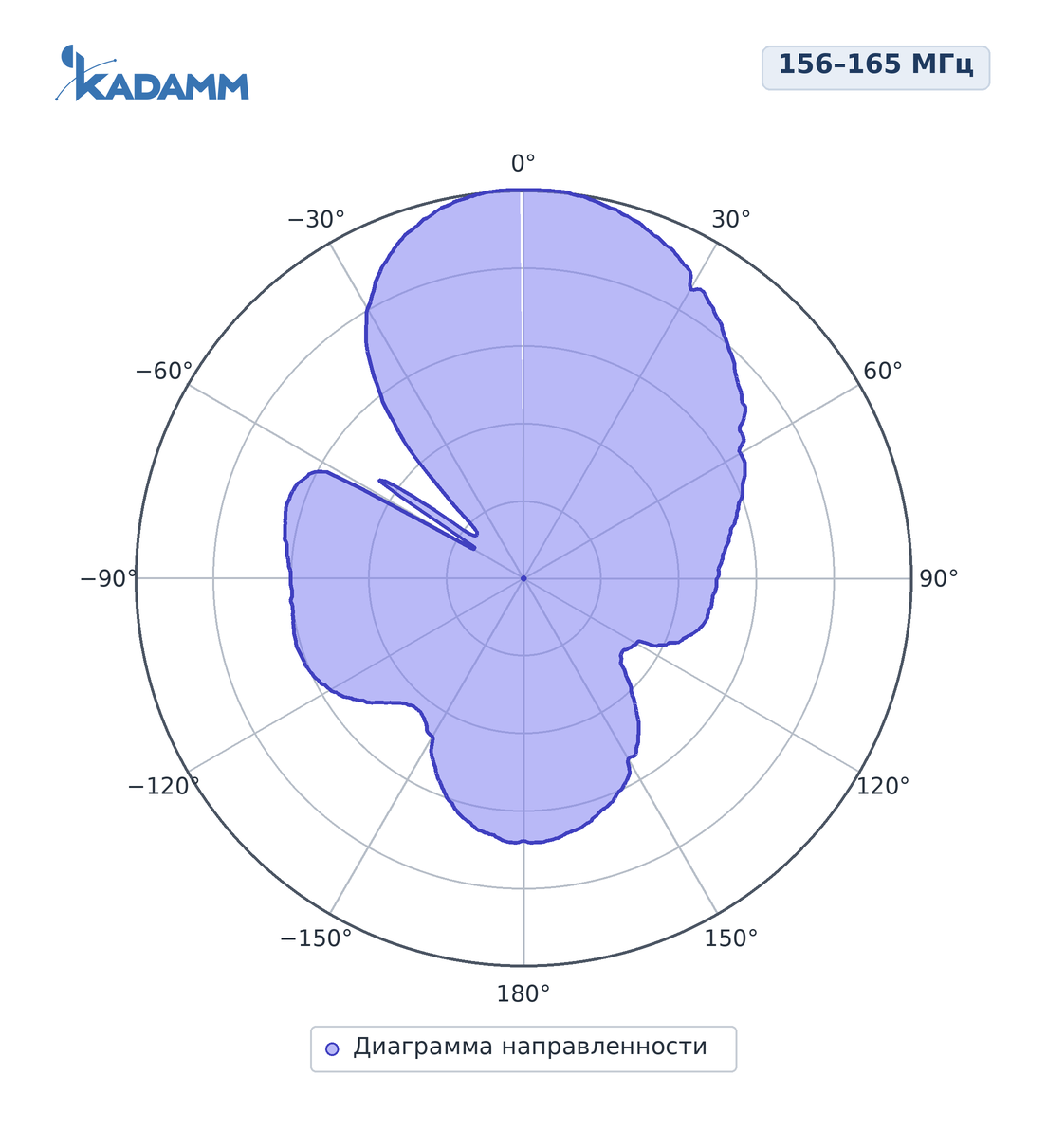 Диаграмма направленности KADAMM ADY-156-165-9: 156–165 МГц
