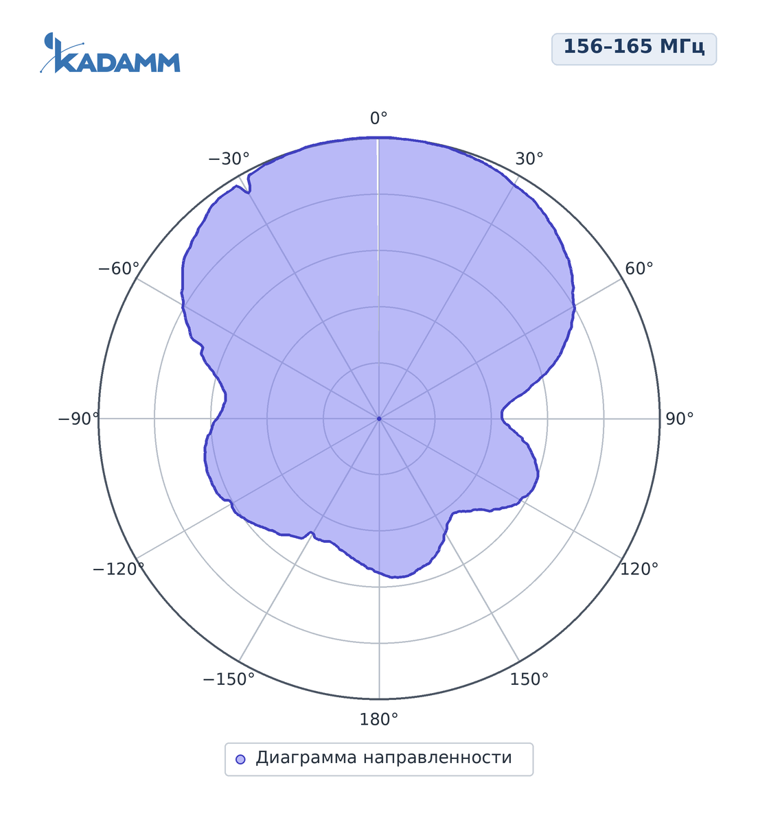 Диаграмма направленности KADAMM ADY-156-165-9: 156–165 МГц