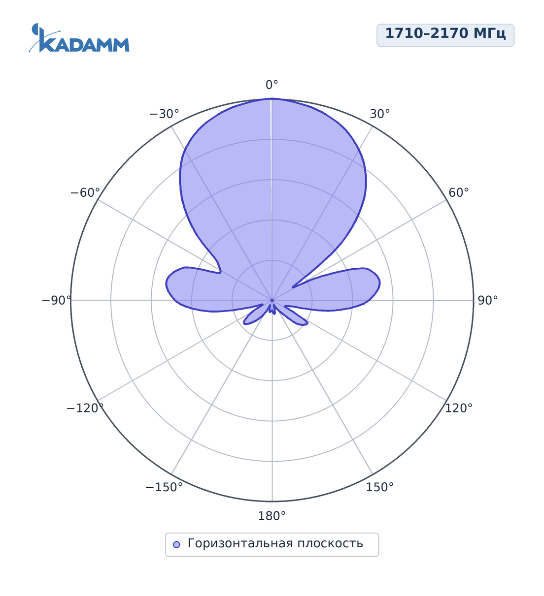Диаграмма направленности KADAMM ADY-1710-2170-11: 1710–2170 МГц, горизонтальная плоскость