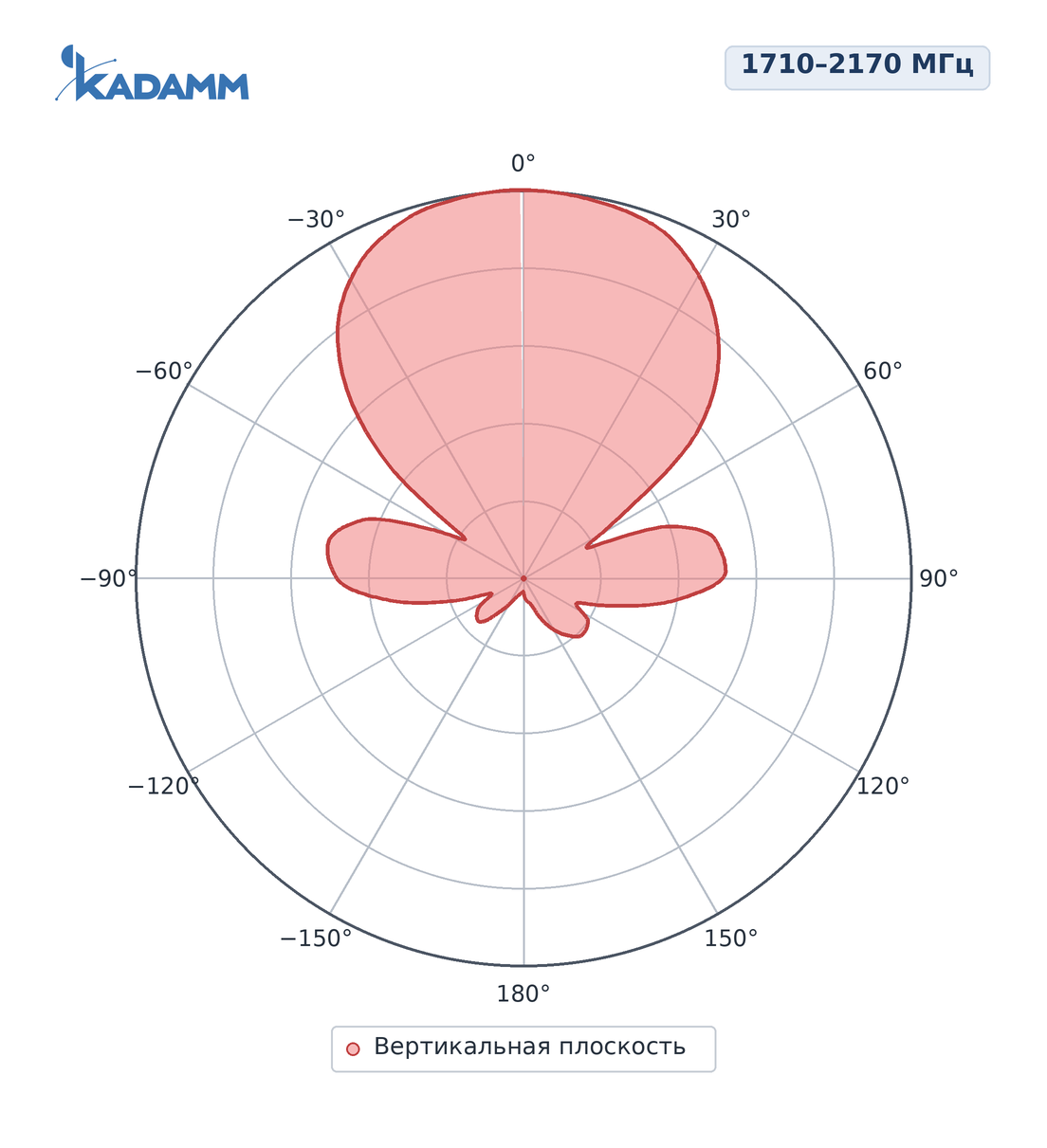 Диаграмма направленности KADAMM ADY-1710-2170-11: 1710–2170 МГц, вертикальная плоскость