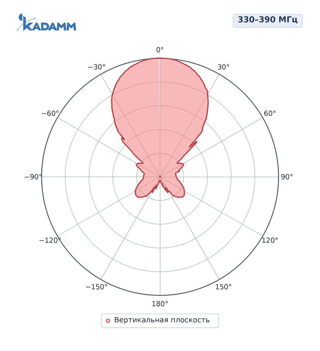 Диаграмма направленности KADAMM ADY-330-390-11: 330–390 МГц, вертикальная плоскость