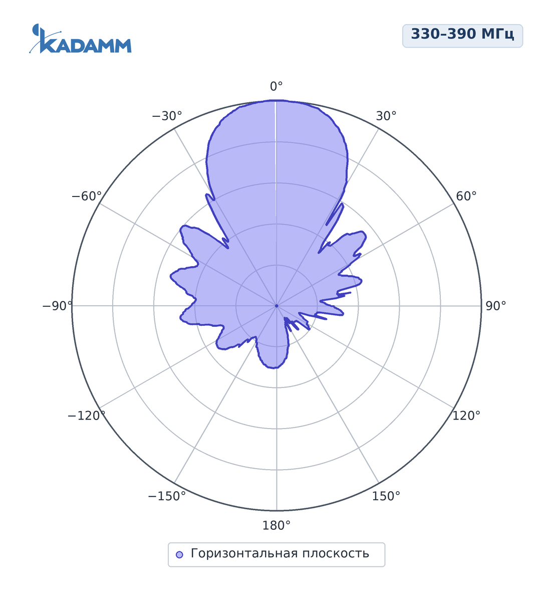 Диаграмма направленности KADAMM ADY-330-390-11: 330–390 МГц, горизонтальная плоскость