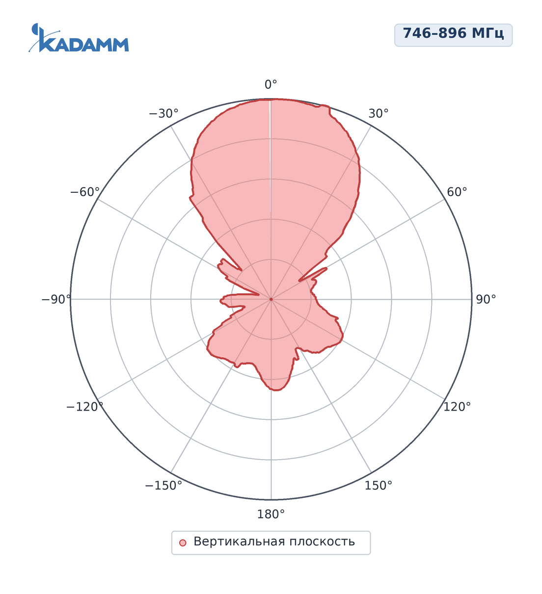 Диаграмма направленности KADAMM ADY-746-896-10: 746–896 МГц, вертикальная плоскость