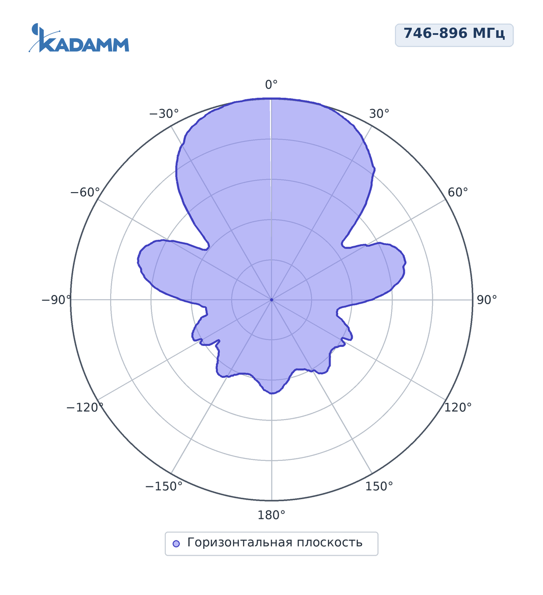 Диаграмма направленности KADAMM ADY-746-896-10: 746–896 МГц, горизонтальная плоскость