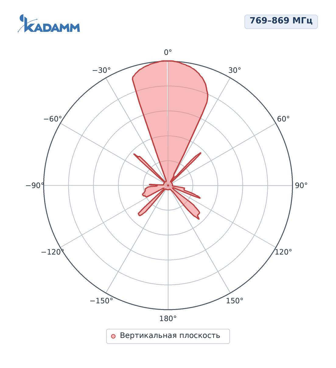Диаграмма направленности KADAMM ADY-769-869-12: 769–869 МГц, вертикальная плоскость