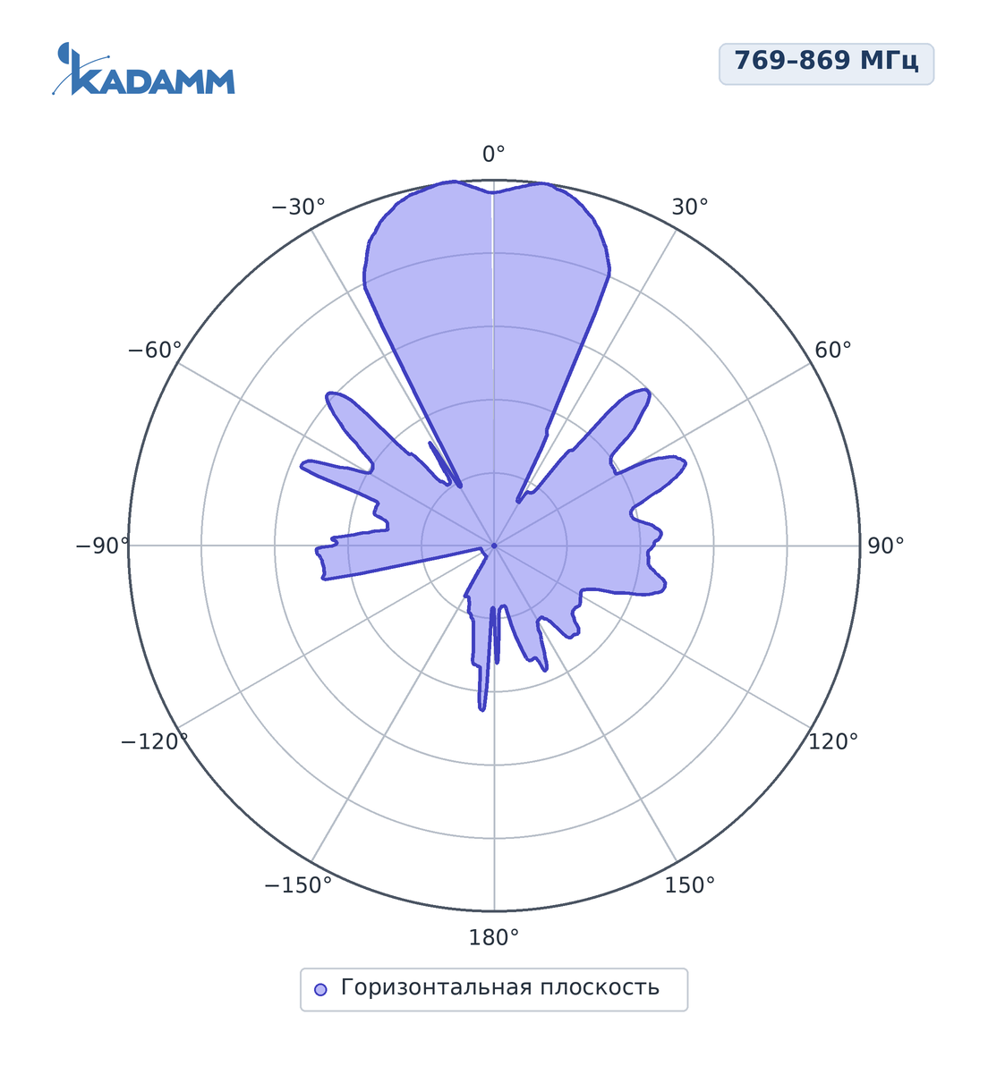 Диаграмма направленности KADAMM ADY-769-869-12: 769–869 МГц, горизонтальная плоскость