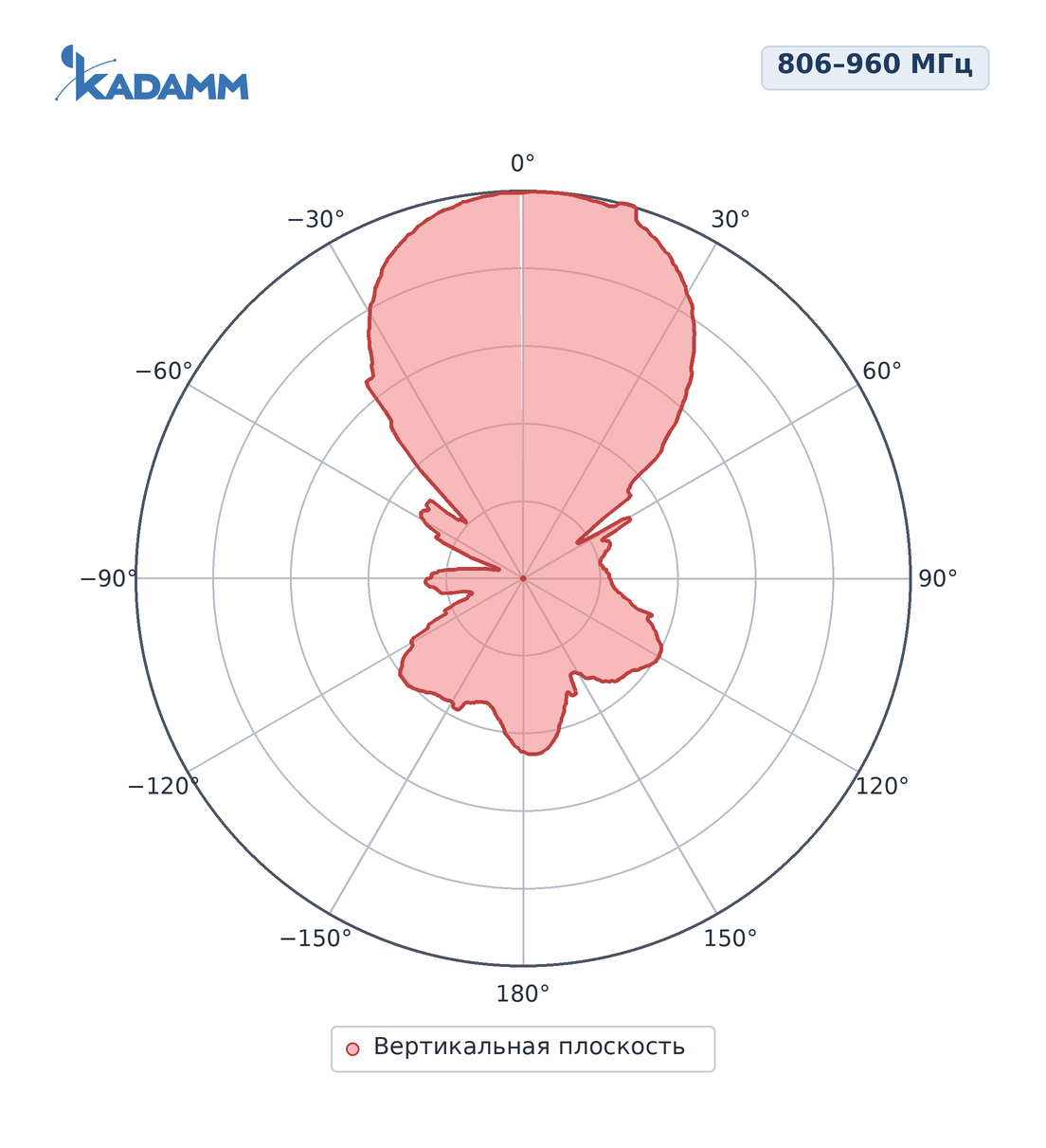 Диаграмма направленности KADAMM ADY-806-960-10: 806–960 МГц, вертикальная плоскость