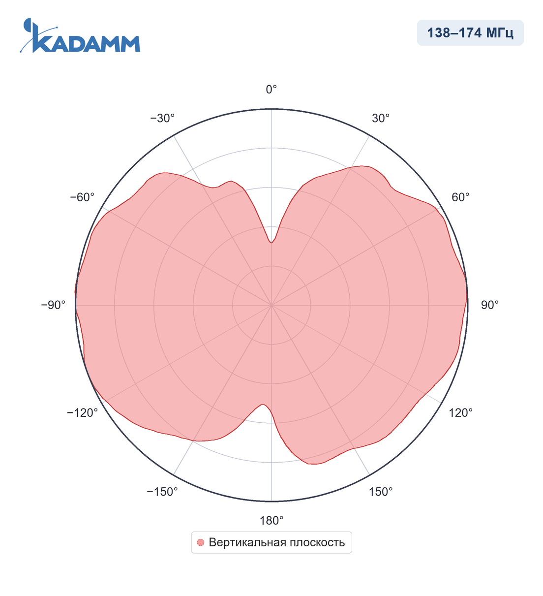 Диаграмма направленности KADAMM AC-15003-2: 138–174 МГц, вертикальная плоскость