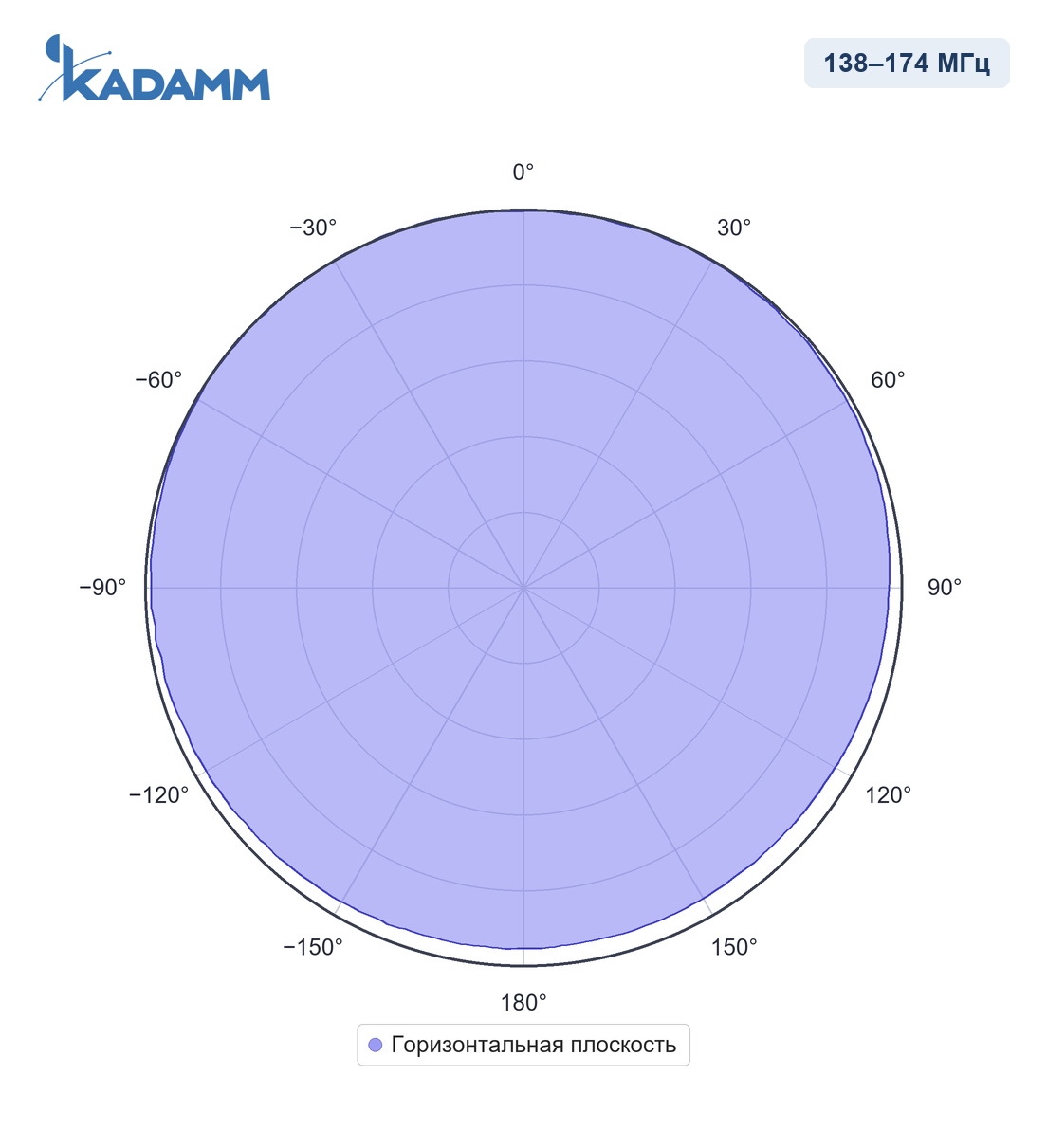Диаграмма направленности KADAMM AC-15003-2: 138–174 МГц, горизонтальная плоскость